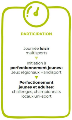 Participation : journée loisir multisports, initiation au perfectionnement jeunes : Jeux régionaux handisport, perfectionnement jeunes et adultes : challenges, championnats, locaux uni-sport
